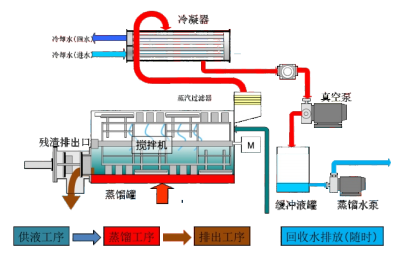 DYEL-WVD(減壓干燥設備)59